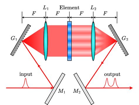 Ultrashort Polarization Control