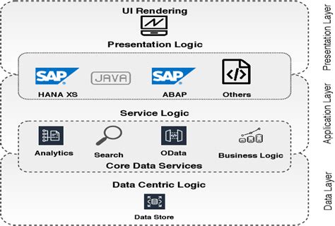 Figure 2 From An Overview Of Sap Core Data Services Semantic Scholar