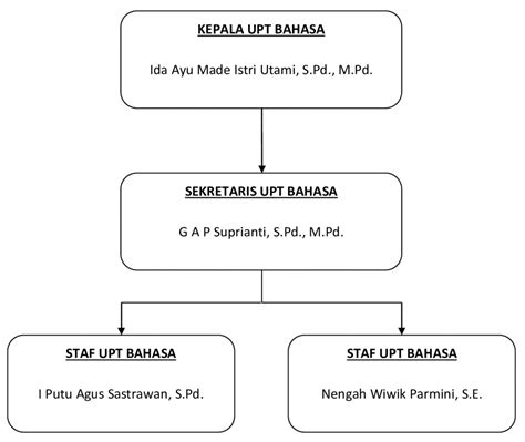 Struktur Organisasi Upt Bahasa Undiksha Upt Bahasa Universitas