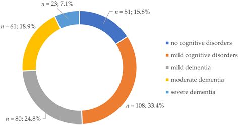 Sociodemographic And Health Related Factors Associated With Severity Of