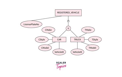 Actual Enhanced Entity Relationship Eer Diagram Of The Database The