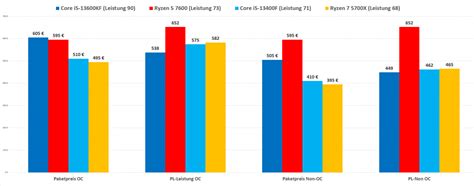 Prozessoren Preis Leistung Und Aktuelle Kauftipps