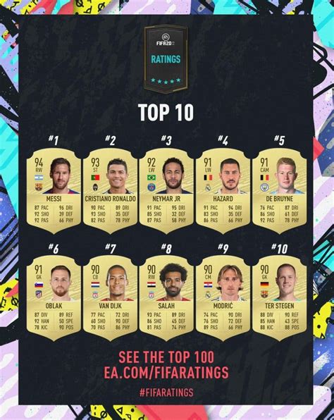 Estos Son Los 100 Mejores Jugadores De Fifa 20