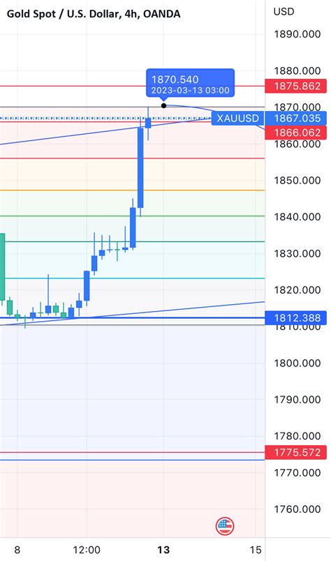 Bearish Flag Formation For Oanda Xauusd By Master Eye Tradingview