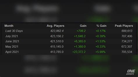 Shockingly, Dota 2 isn't dying | ONE Esports