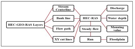 Flood Analysis Using HEC-RAS and HEC-HMS: A Case Study of Khazir River