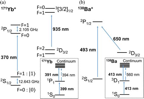 Level Structures For Target Atomic Ions A 171 Yb B 138 Ba Download Scientific