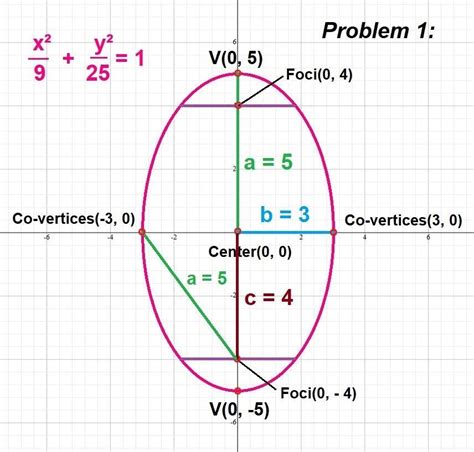 Write An Equation Of The Ellipse With Foci At 0 10 And Vertices 11