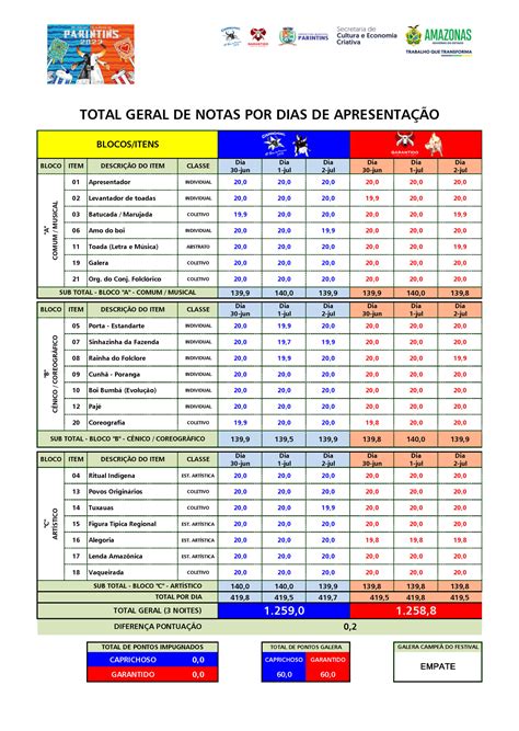 Veja as notas item por item do Festival Folclórico de Parintins 2023