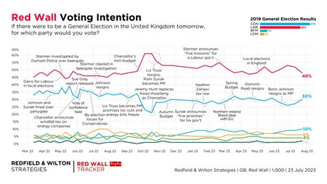 Latest Red Wall Voting Intention 23 July 2023 Redfield And Wilton