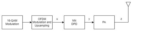 DPD And PA Modeling