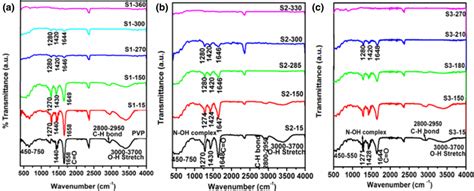 Ftir Spectra Of A Pure Pvp And Solution S1 B Solution S2 And C Download Scientific Diagram