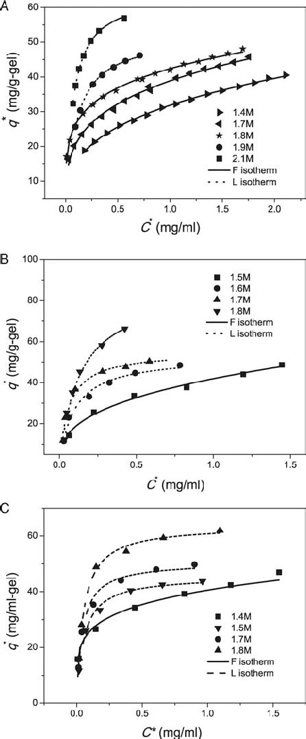 Comparison Between Isotherm Models And Experimental Data For Bsa