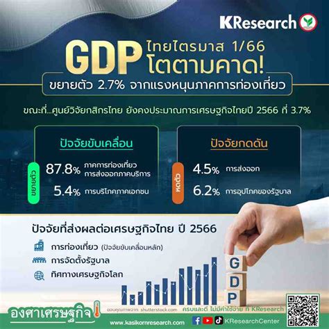 Gdp ไทยไตรมาส 166 โตตามคาด ขยายตัว 27 จากแรงหนุนภาคการท่องเที่ยว