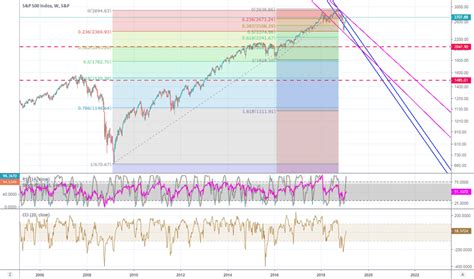 S P Index Chart Spx Quote Tradingview