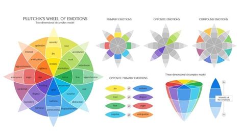 Plutchik's Wheel of Emotions: Feelings Wheel • Six Seconds