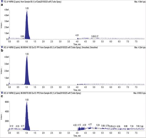 Total Ion Chromatogram A And Extracted Ion Chromatogram B C Of