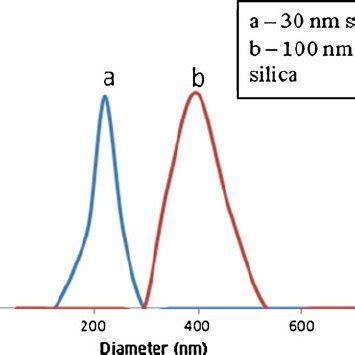 Uv Vis Absorption Spectra Of Pure Fitc Plain Silica And Fluorescent