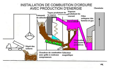 D Veloppement Durable Lincin Ration Des D Chets