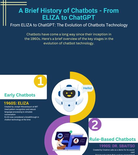 A Brief History Of Chatbots From ELIZA To ChatGPT Eric Dalius