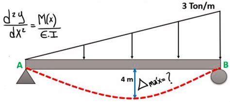 Deflexión Máxima En Vigas Fundamentos Y Aplicaciones