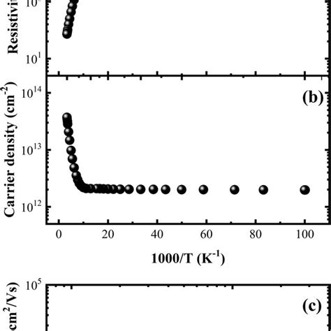 A Xps Si P Spectra And B Xps O S Spectra Of Si Nws Before And