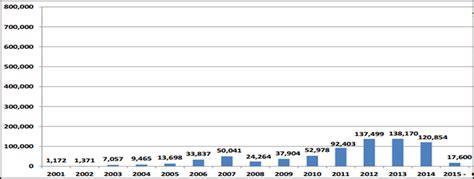 1 Total Global Sukuk Issuance 2006 2015 Source International Islamic