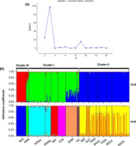 Admixture Analysis By Structure Of Parachanna Obscura Fish Obtained