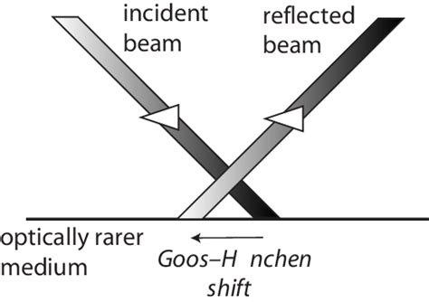 Schematic of the negative Goos Hänchen shift on total reflection