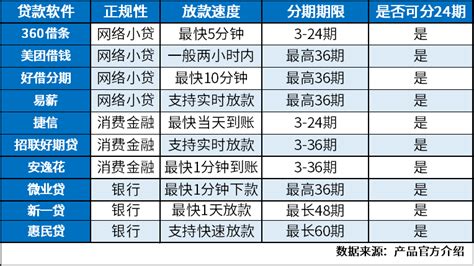 可分24期的贷款软件有哪些？盘点10个正规、放款快的软件 希财网