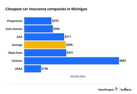 Best Cheap Car Insurance Quotes In Michigan 2023 Valuepenguin