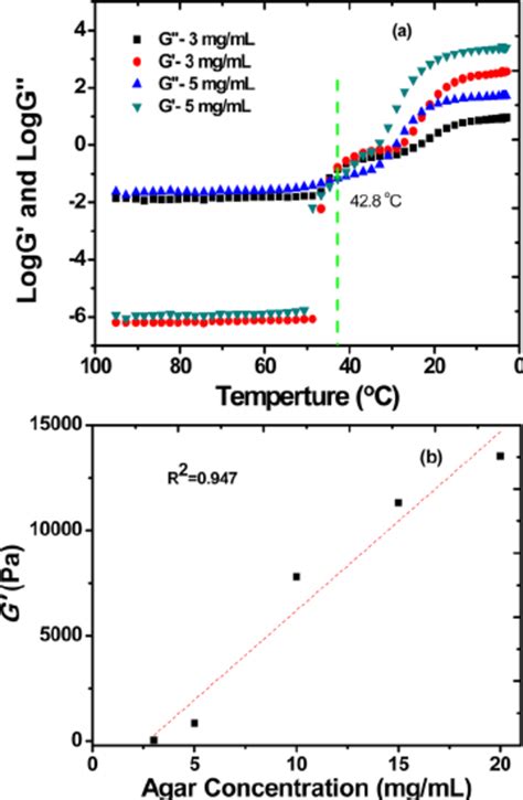 A Variation In Storage G And Loss G Moduli Of Agar Sn