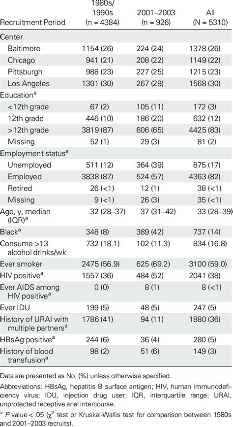 Baseline Characteristics Of Hepatitis C Virus Antibody Negative Men Download Table