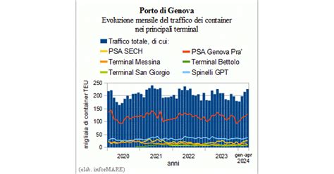 Ad Aprile Il Traffico Delle Merci Nel Porto Di Genova Risultato