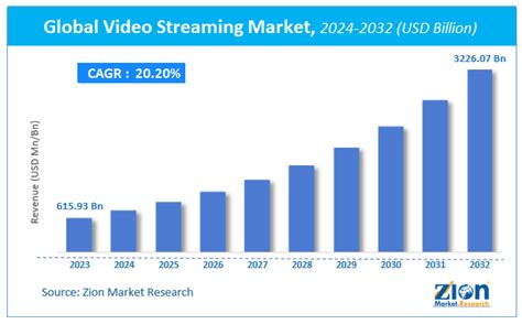 Video Streaming Market Size Share Growth And Forecast 2032