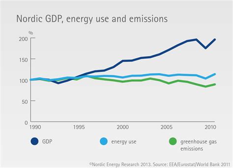 Decoupling Economic Growth Nordic Energy Research