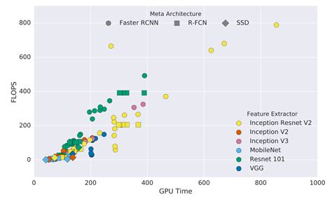 Object Detection Speed And Accuracy Comparison Faster R Cnn R Fcn Ssd Fpn Retinanet And