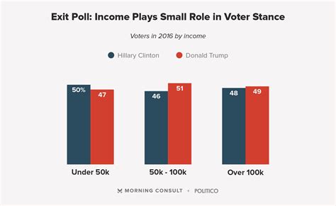 Exit Poll Voters Wealth Hardly Predicted Their Vote Morning Consult