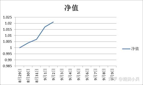 期货交易记录第4天 优美的净值曲线 知乎