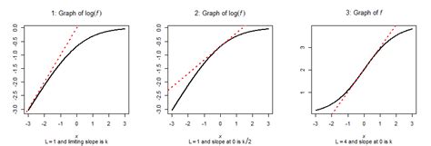 Fitting How Does Logistic Growth Rate Coincide With The Slope Of The Line In The Exponential