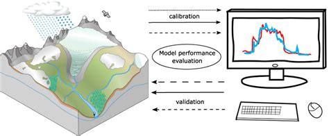 Glaciohydrological Model Calibration And Evaluation Tiel