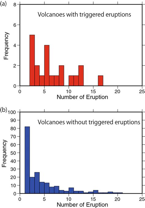 Frequency of volcanoes with a given number of eruptions over the 55... | Download Scientific Diagram