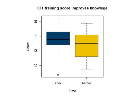 Paired Sample T Test Using R Statistical Aid