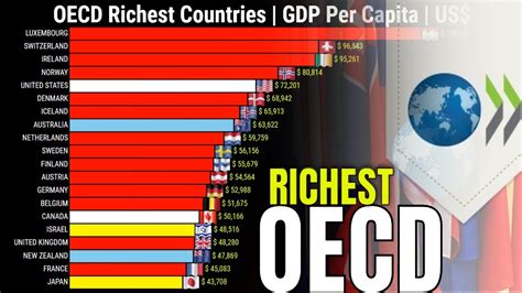 Oecd Richest Countries Gdp Per Capita Youtube