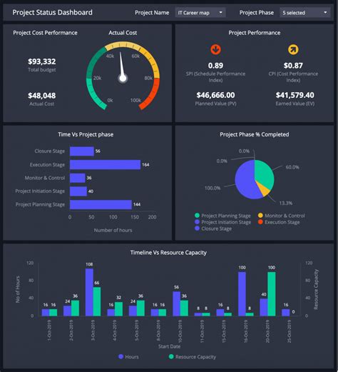 PROJECT MANAGEMENT DASHBOARDS View our selection of dashboard examples to better drive your p ...