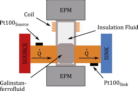 Schematic drawing of the thermal switch design. Electropermanent ...