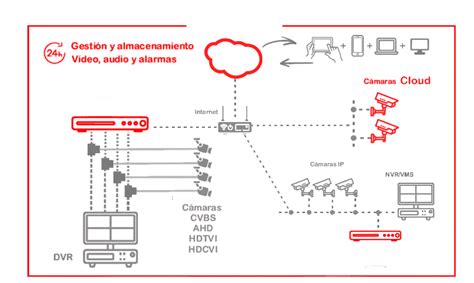 Presupuesto De Videovigilancia En La Nube En Madrid