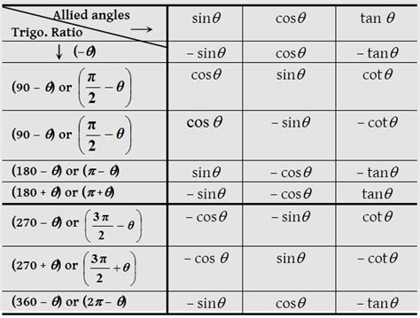 Trigonometrical Ratios Or Functions A Plus Topper