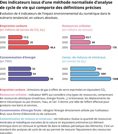 Etude Ademe Arcep Sur Lempreinte Environnementale Du Num Rique En