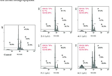 Effect Of Compounds And On Cell Cycle Distribution Of Hct